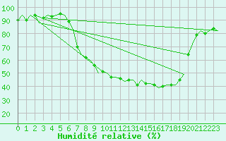 Courbe de l'humidit relative pour Fassberg