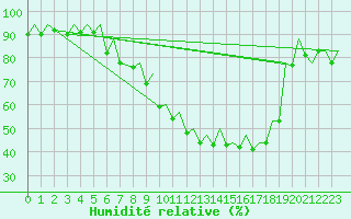 Courbe de l'humidit relative pour Zaragoza / Aeropuerto