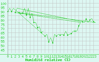Courbe de l'humidit relative pour Jersey (UK)
