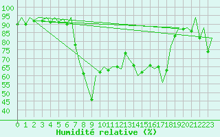 Courbe de l'humidit relative pour Reus (Esp)