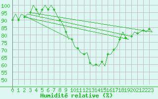 Courbe de l'humidit relative pour Woensdrecht