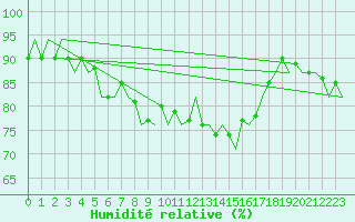 Courbe de l'humidit relative pour Platform P11-b Sea