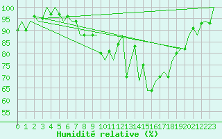 Courbe de l'humidit relative pour Wittering