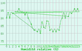 Courbe de l'humidit relative pour Lelystad