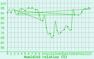 Courbe de l'humidit relative pour Cork Airport