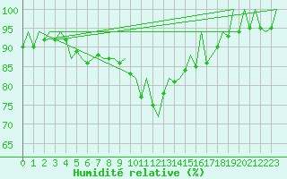Courbe de l'humidit relative pour Asturias / Aviles