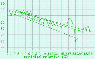 Courbe de l'humidit relative pour Euro Platform