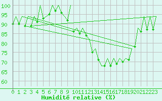 Courbe de l'humidit relative pour Bilbao (Esp)