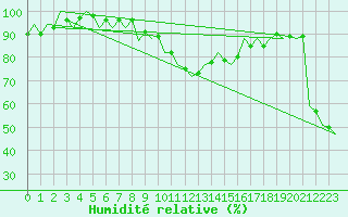 Courbe de l'humidit relative pour Pisa / S. Giusto