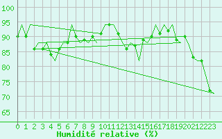Courbe de l'humidit relative pour Platform Hoorn-a Sea