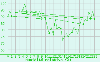 Courbe de l'humidit relative pour Vigo / Peinador