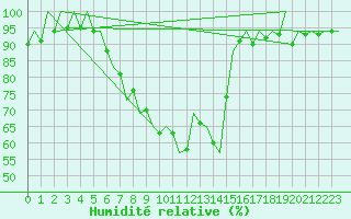 Courbe de l'humidit relative pour Warszawa-Okecie