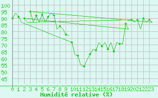 Courbe de l'humidit relative pour Payerne (Sw)