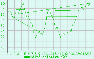 Courbe de l'humidit relative pour Altenstadt
