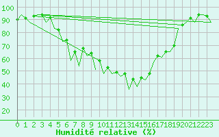 Courbe de l'humidit relative pour Craiova
