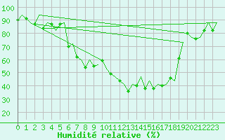 Courbe de l'humidit relative pour Augsburg