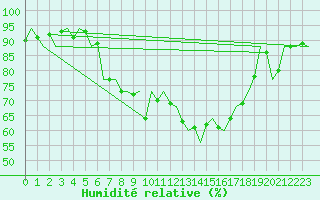 Courbe de l'humidit relative pour Nordholz