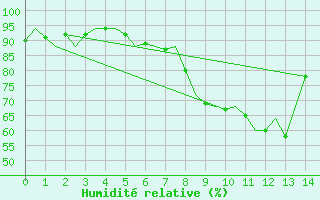 Courbe de l'humidit relative pour Muenster / Osnabrueck