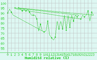 Courbe de l'humidit relative pour Suceava / Salcea