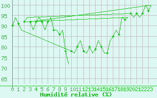 Courbe de l'humidit relative pour Gilze-Rijen