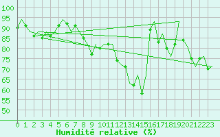 Courbe de l'humidit relative pour Borlange