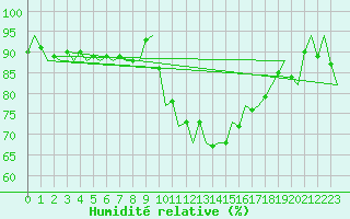 Courbe de l'humidit relative pour Shannon Airport
