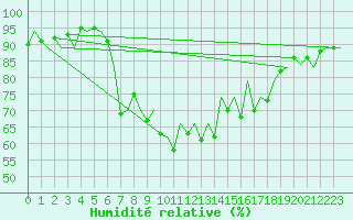 Courbe de l'humidit relative pour Menorca / Mahon
