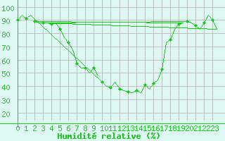 Courbe de l'humidit relative pour Landsberg