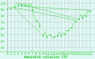 Courbe de l'humidit relative pour Gerona (Esp)