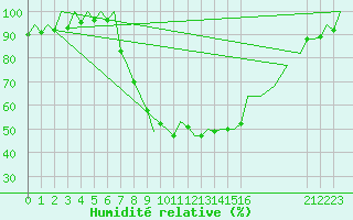 Courbe de l'humidit relative pour Gerona (Esp)
