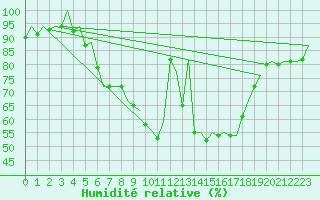 Courbe de l'humidit relative pour Berlin-Schoenefeld