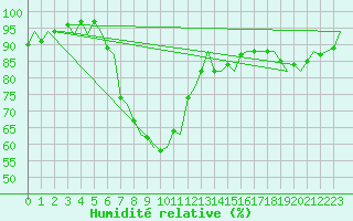 Courbe de l'humidit relative pour Helsinki-Vantaa
