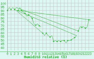Courbe de l'humidit relative pour Fritzlar