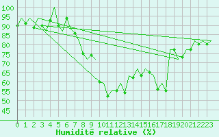 Courbe de l'humidit relative pour San Sebastian (Esp)