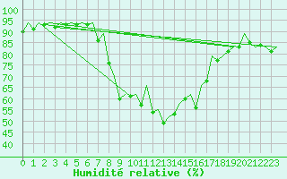 Courbe de l'humidit relative pour Menorca / Mahon