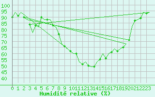 Courbe de l'humidit relative pour Evenes