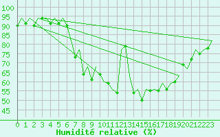 Courbe de l'humidit relative pour Pamplona (Esp)