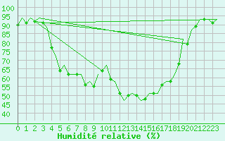 Courbe de l'humidit relative pour Stuttgart-Echterdingen