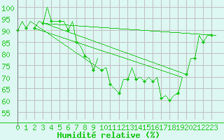 Courbe de l'humidit relative pour San Sebastian (Esp)