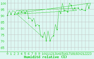Courbe de l'humidit relative pour San Sebastian (Esp)