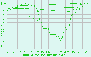 Courbe de l'humidit relative pour Huesca (Esp)