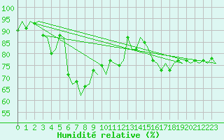 Courbe de l'humidit relative pour Evenes