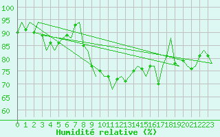 Courbe de l'humidit relative pour Platform F3-fb-1 Sea
