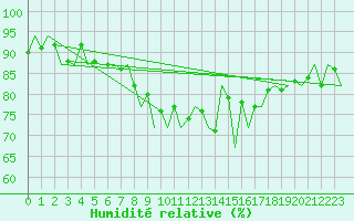 Courbe de l'humidit relative pour Stornoway