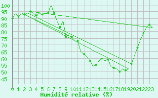 Courbe de l'humidit relative pour Castres-Mazamet (81)