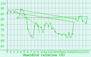 Courbe de l'humidit relative pour Le Goeree