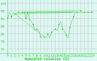 Courbe de l'humidit relative pour Boulmer