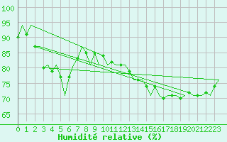 Courbe de l'humidit relative pour Euro Platform