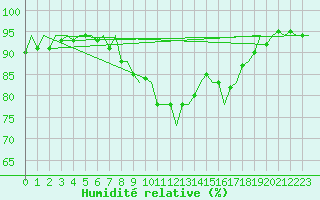 Courbe de l'humidit relative pour Asturias / Aviles