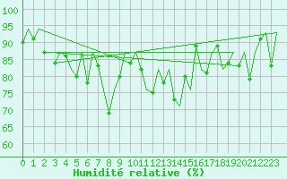 Courbe de l'humidit relative pour Asturias / Aviles
